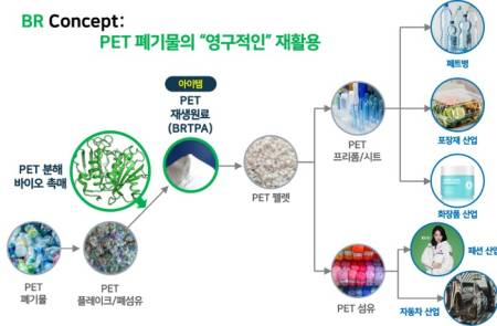 경북대∙CJ제일제당, 세계최고성능 PET 플라스틱 바이오효소 개발