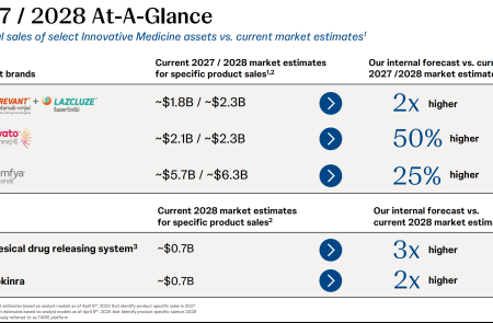 유한양행, ‘렉라자’ 美서 대박…J&J 1분기 1.4억달러 돌풍