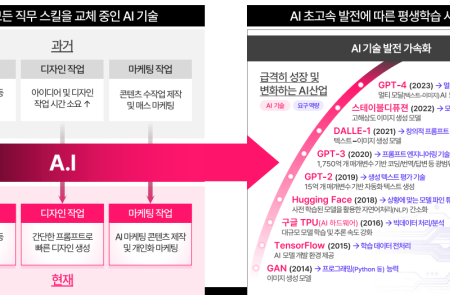 데이원컴퍼니, ‘AI 교육 콘텐츠’ 성인 교육시장 1위..이재명 AI인재 정책 수혜
