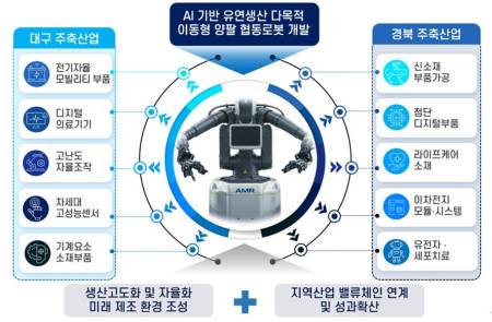 뉴로메카, 산업형 양팔 협동로봇 개발 산업부 R&D 과제 주관기관 선정