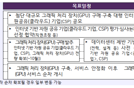 과기부, GPU 1만장 확보 추진... 10월 국내 기업에 공급 목표
