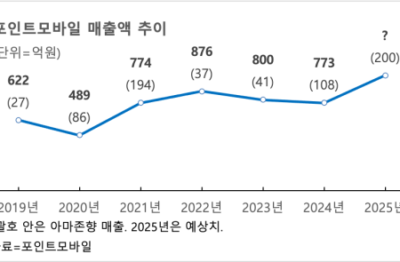 포인트모바일, 美 아마존 초대형 수주 ‘급증 "아마존 800개 물류센터 공급 확대"
