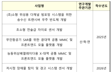 방사청, '국방반도체' 과제 최초 추진… 5가지 기술 확보할 계획
