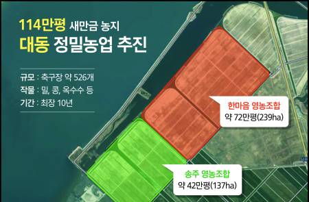 대동, '자율 농기계 로봇' 스마트 농장 시동..새만금 내 축구장 526개 규모 114만평 조성 