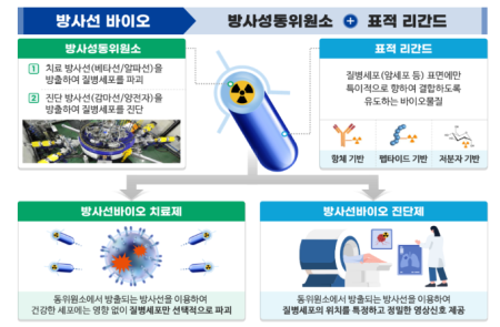 과기부 “암치료 필수 ‘방사성동위원소’ 안정적 생산∙공급”..셀비온 등 4곳과 MOU