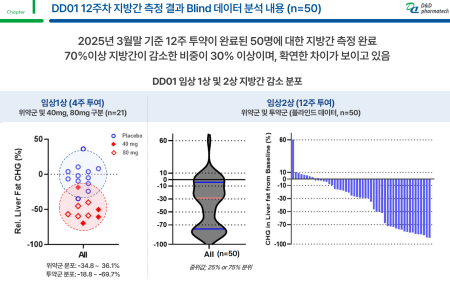 디앤디파마텍, 6월 모멘텀 집중..MASH 임상 결과∙파트너사 학회 발표 주목