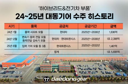 대동기어, 현대트랜시스와1461억 EV·EREV·HEV 전기차 구동축 납품 계약