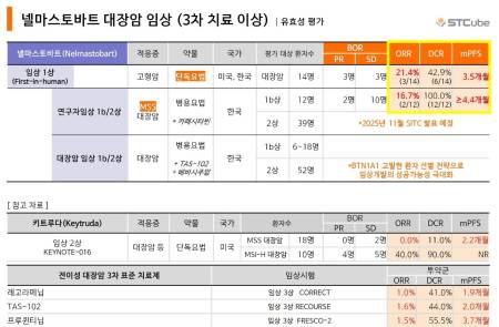 에스티큐브, ‘넬마스토바트 병용’ 전이성 대장암 1b/2상 “첫 환자 투약”