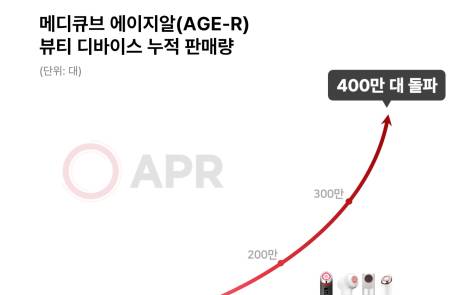 에이피알, ‘에이지알’ 뷰티 디바이스 글로벌 판매 400만대 돌파… 해외서 절반 이상 판매