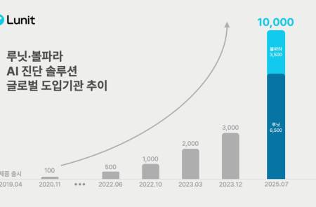 루닛, ‘AI 진단솔루션’ 도입 의료기관 “글로벌 1만곳 돌파”