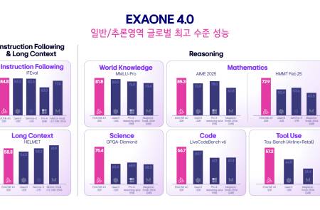 LG AI연구원, 국내 첫 하이브리드 AI 모델 ‘엑사원 4.0’ 공개… 글로벌 경쟁력 입증