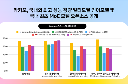 카카오, 경량 멀티모달 AI 모델과 국내 최초 MoE 모델 오픈소스 공개