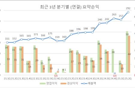 에이치시티, 2분기 영업이익 50억 전년비 29%↑