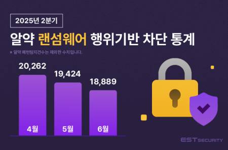 이스트시큐리티, 2분기 알약으로 5.8만여건 랜섬웨어 차단
