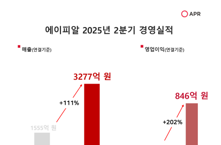 에이피알, 2분기 영업이익 846억원으로 사상 최대 실적 달성