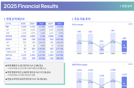 [스코프노트] SK텔레콤 : 해킹 사고 여파와 가입자 회복 과제, AI 인프라 확장 지속