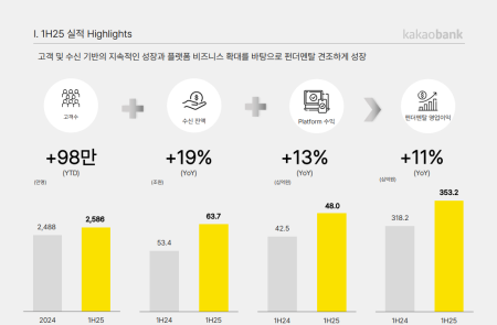 [스코프노트] 카카오뱅크 : 2Q 성장·마진 둔화 지속, 건전성과 신사업에 주목