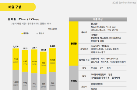 [스코프노트] 카카오 : 하반기 서비스 개편과 AI 플랫폼 모멘텀 강화