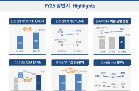 [스코프노트] 삼성생명 : 보험 손익 성장과 자본 안정성 강화  