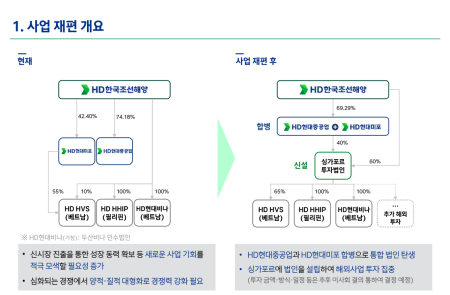 [스코프노트] HD현대중공업 : HD현대중공업-미포 합병, 글로벌 경쟁력 강화를 위한 사업 재편  