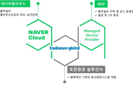 뱅크웨어글로벌, 네이버클라우드와 STO 블록체인 플랫폼 구축 착수