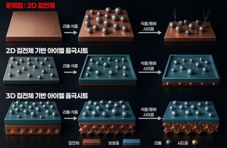 아이엘, 리튬메탈 음극 핵심기술 확보…"차세대 배터리 '아킬레스건' 덴드라이트 현상 잡았다"