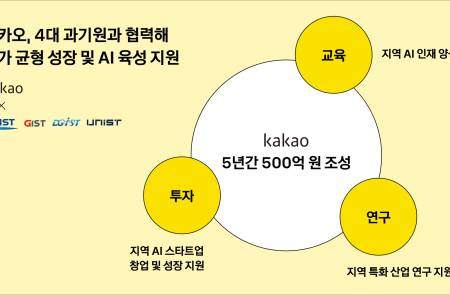 카카오, 균형발전 위해 500억원 규모 AI 지역 거점 조성…4대 과기원과 '인재 육성 동맹'