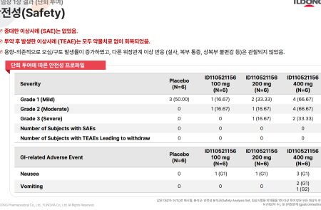 일동제약, 릴리 제쳤다...경구용 비만신약 임상 1상 고용량서 체중 평균 9.9%·최대 13.8% 감량