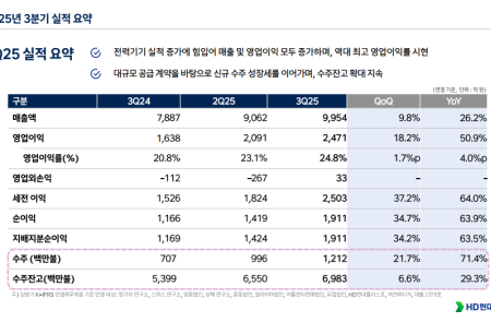 [스코프노트] HD현대일렉트릭 : 초대형 전력기기와 친환경 GIS 중심으로 수익성 강화, 북미·유럽 수주로 구조적 성장 본격화