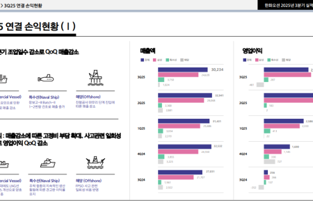 [스코프노트] 한화오션: 3Q 일회성 영향 속 견조 흐름… 선종 믹스 전환·특수선·해양 수주로 중기 개선 구도