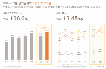 [스코프노트] KB금융: 실적·자본 모두 안정… 배당·자사주 중심 주주환원 강화