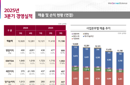 [스코프노트] LG화학 : 석유화학 흑자 전환, 에너지솔루션 견조… 구조 전환으로 중장기 성장 준비