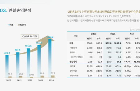 [스코프노트] 동아쏘시오홀딩스 : 동아제약 중심의 견조한 실적 성장… 그룹 영업이익 47% 증가
