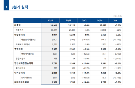 [스코프노트] 삼성에스디에스 : 클라우드 고성장 지속, 데이터센터 투자로 AI 인프라 확장 본격화 