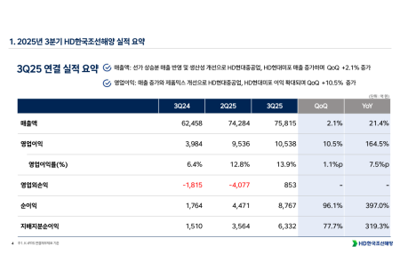 [스코프노트] HD한국조선해양 : 3분기 전 부문 실적 개선, 생산성·고선가 선박이 수익성 견인