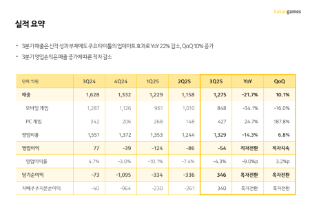 [스코프노트] 카카오게임즈 : 신작 공백 속 PC 부문 반등… 2026년 대형 라인업이 관건