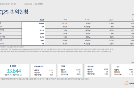 [스코프노트] 한화솔루션 : 신재생 부문 부진으로 3Q 적자 전환, 미국 통관 지연·셀 양산 연기로 단기 부담 지속