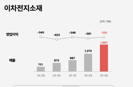 [스코프노트] SKC : 3분기 실적 리뷰, 매출은 증가, 적자는 지속