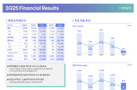 [스코프노트] SK텔레콤 : 사이버 사고로 실적 급감, AI·5G 중심으로 회복 추진