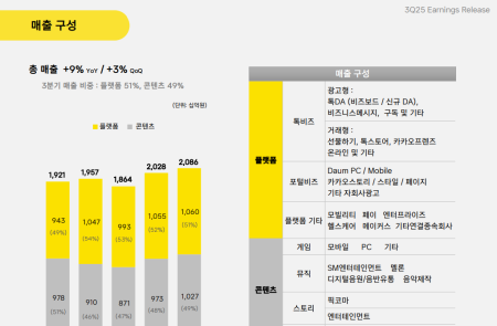 [스코프노트] 카카오 : 3분기 매출 2조 원 돌파, 광고·커머스 성장과 AI 서비스 확산 지속