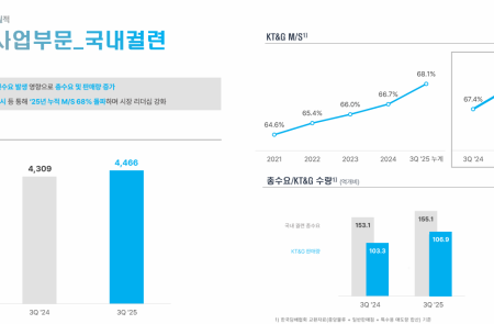 [스코프노트] KT&G 3분기 실적 리뷰: 전 부문 호조와 글로벌 확장 가속