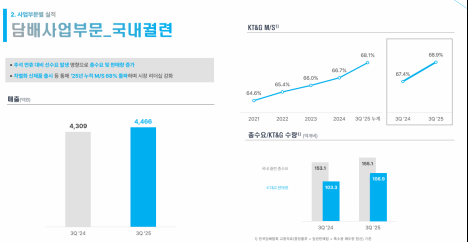  KT&G 3분기 실적 리뷰: 전 부문 호조와 글로벌 확장 가속