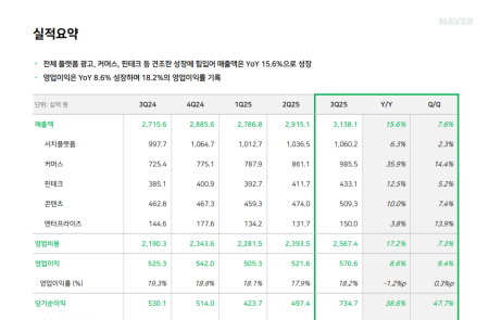 [스코프노트] NAVER : 3Q 실적 견조, AI·커머스 성장 지속… 내년 AI 인프라 확대와 글로벌 확장 본격화