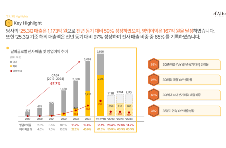[스코프노트] 달바글로벌 : 3분기 마케팅 선집행 영향으로 수익성 조정, 글로벌 오프라인 확대로 성장세 유지