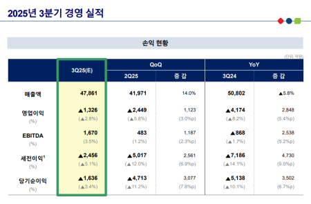 [스코프노트] 롯데케미칼 : 3분기 손실 축소와 구조개편 본격화로 재무 안정성 개선 구간 진입