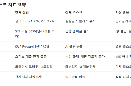 [간과하지 말아야할 리스크온] ① “미국 금융 시스템, 아직 버티지만 균열은 분명히 시작”