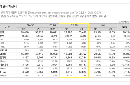 [스코프노트] KT밀리의서재 : 3분기 최대 매출로 성장세 지속, 스토리 확대로 내년에도 우상향 기대