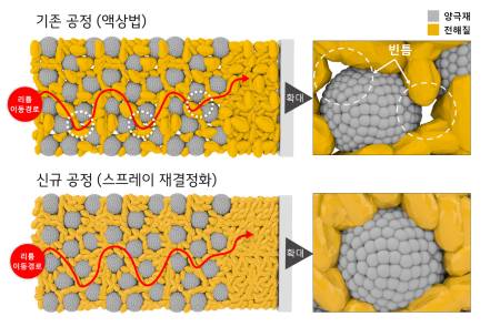 LG화학, 전고체 배터리 상용화 앞당길 핵심 기술 개발