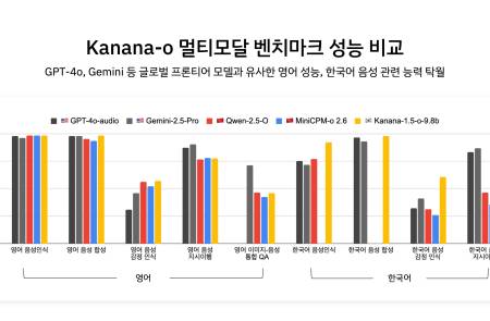 카카오, 멀티모달 AI '카나나-o' 공개…"GPT-4o보다 한국어 잘한다"