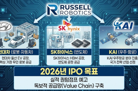 러셀, 子 로보틱스 현대차·SK하닉·KAI '로봇·반도체·우주' 3대 미래 산업 밸류 체인 "올해 IPO 목표"